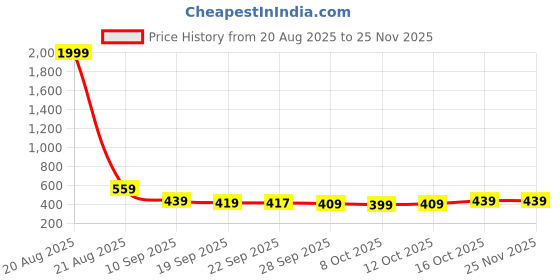 myntra.com Kuber Industries 2Pcs Blue & White Disney Printed Anti-Skid Doormats kuber industries Price History Graph from 20 Aug 2025 to 25 Nov 2025