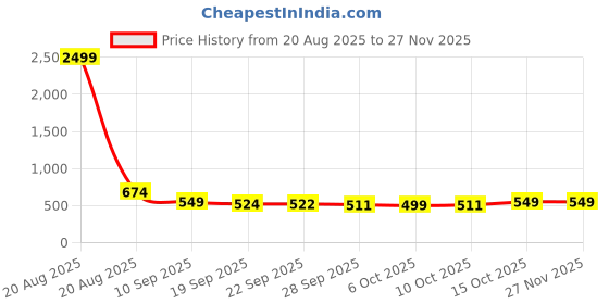 myntra.com Kuber Industries 2Pcs Blue & White Lexus Design Microfibre Anti-Skid Doormats kuber industries Price History Graph from 20 Aug 2025 to 24 Nov 2025