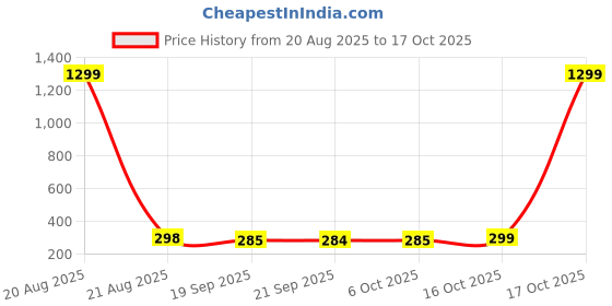myntra.com Kuber Industries 2Pcs Blue & White Portable Mini Dustbin With Swing Lid- 2.5 L Each kuber industries Price History Graph from 20 Aug 2025 to 17 Oct 2025