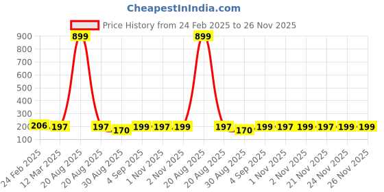 myntra.com Kuber Industries 2Pcs Blue & White Textured Round Marble Euro Hanging Planters kuber industries Price History Graph from 24 Feb 2025 to 24 Nov 2025