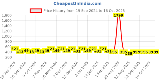 myntra.com Kuber Industries 2Pcs Blue Printed Rectangle Anti Skid Doormats kuber industries Price History Graph from 19 Sep 2024 to 16 Oct 2025