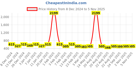 myntra.com Kuber Industries 2Pcs Blue Printed Reusable Silicone Baking Mats kuber industries Price History Graph from 8 Dec 2024 to 4 Nov 2025