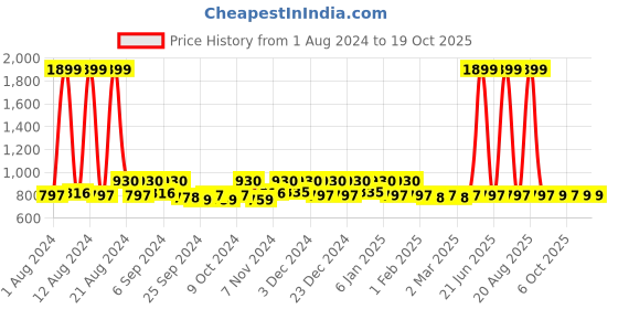 myntra.com Kuber Industries 2Pcs   Blue Rectangle Table Placemats kuber industries Price History Graph from 1 Aug 2024 to 18 Oct 2025