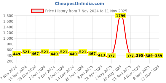 myntra.com Kuber Industries 2Pcs Blue Textured Planters With Plate kuber industries Price History Graph from 7 Nov 2024 to 10 Nov 2025