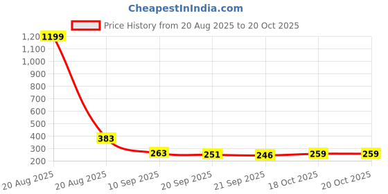 myntra.com Kuber Industries 2Pcs Brown & Beige Circle Design Microfibre Anti-Skid Doormats kuber industries Price History Graph from 20 Aug 2025 to 19 Oct 2025