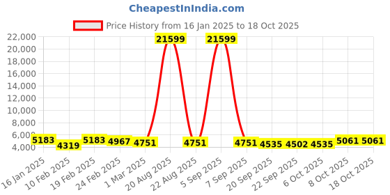 myntra.com Kuber Industries 2Pcs Brown & Black Textured Roto Mould Flower Planters With Tray kuber industries Price History Graph from 16 Jan 2025 to 17 Oct 2025
