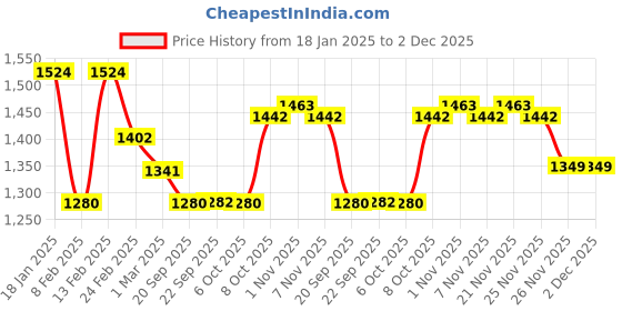 myntra.com Kuber Industries 2Pcs Brown & Black Textured Roto Mould Flower Planters With Tray kuber industries Price History Graph from 18 Jan 2025 to 2 Dec 2025