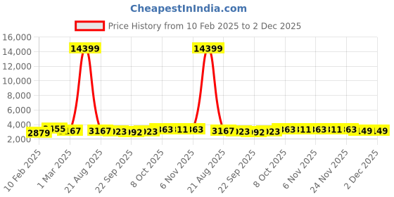 myntra.com Kuber Industries 2Pcs Brown & Black Textured Roto Mould Flower Planters With Tray kuber industries Price History Graph from 10 Feb 2025 to 1 Dec 2025