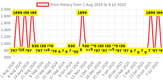 myntra.com Kuber Industries 2Pcs  Brown & Cream colored Rectangle Table Placemats kuber industries Price History Graph from 1 Aug 2024 to 8 Jul 2025