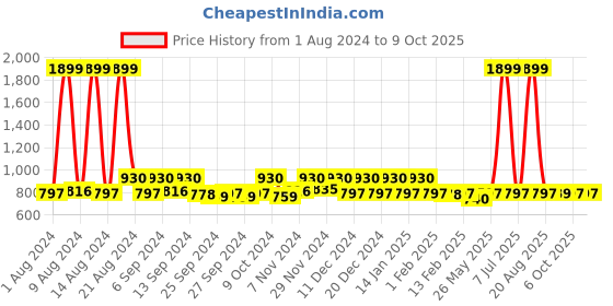 myntra.com Kuber Industries 2Pcs  Brown & Grey Rectangle Table Placemats kuber industries Price History Graph from 1 Aug 2024 to 9 Oct 2025