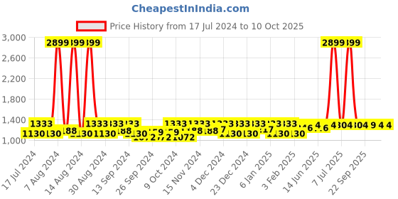 myntra.com Kuber Industries 2Pcs  Brown & Grey Rectangle Table Placemats kuber industries Price History Graph from 17 Jul 2024 to 10 Oct 2025