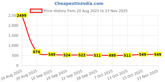 myntra.com Kuber Industries 2Pcs Brown & White Lexus Design Microfibre Anti-Skid Doormats kuber industries Price History Graph from 20 Aug 2025 to 22 Nov 2025