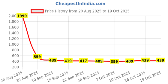 myntra.com Kuber Industries 2Pcs Brown & White Riyal Design Microfibre Anti-Skid Doormats kuber industries Price History Graph from 20 Aug 2025 to 18 Oct 2025