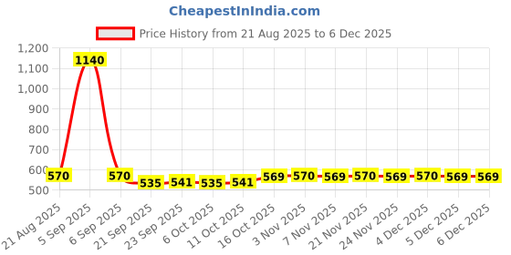 myntra.com Kuber Industries 2Pcs Brown & White Striped Water Absorbent Bath Rugs kuber industries Price History Graph from 21 Aug 2025 to 4 Dec 2025