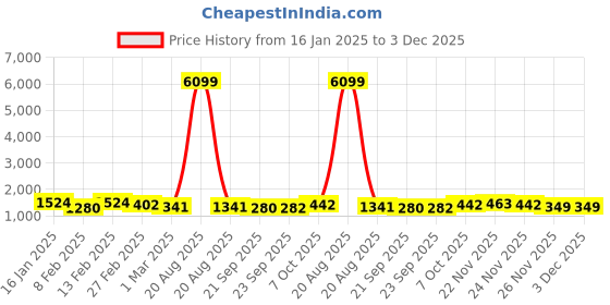 myntra.com Kuber Industries 2Pcs Brown & White Textured Roto Mould Flower Planters With Tray kuber industries Price History Graph from 16 Jan 2025 to 3 Dec 2025