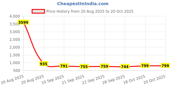 myntra.com Kuber Industries 2Pcs Brown & White Zig Zag Design Velvet Anti-Skid Doormats kuber industries Price History Graph from 20 Aug 2025 to 19 Oct 2025
