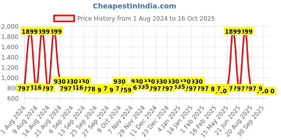 myntra.com Kuber Industries 2Pcs Brown Microfiber Rectangle Table Placemats kuber industries Price History Graph from 1 Aug 2024 to 15 Oct 2025