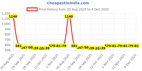 myntra.com Kuber Industries 2Pcs Brown Self-Designed Microfibre Anti-Skid Doormats kuber industries Price History Graph from 20 Aug 2025 to 4 Dec 2025