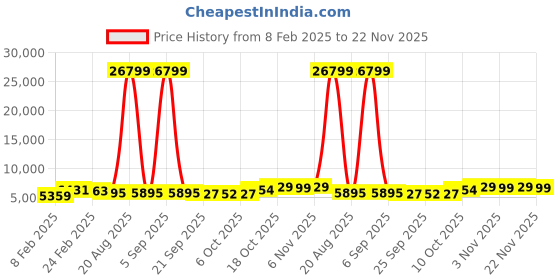 myntra.com Kuber Industries 2Pcs Brown Textured Roto Mould Flower Planters kuber industries Price History Graph from 8 Feb 2025 to 22 Nov 2025