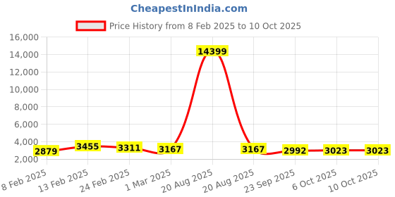 myntra.com Kuber Industries 2Pcs Brown Textured Roto Mould Flower Planters With Tray kuber industries Price History Graph from 8 Feb 2025 to 10 Oct 2025