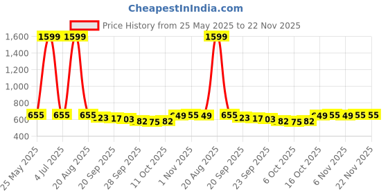 myntra.com Kuber Industries 2Pcs Brown Unbreakable Bathroom Bucket 18L kuber industries Price History Graph from 25 May 2025 to 22 Nov 2025