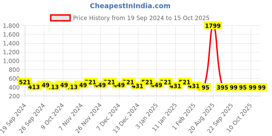 myntra.com Kuber Industries 2Pcs Coffee Brown Printed Rectangle Anti Skid Doormats kuber industries Price History Graph from 19 Sep 2024 to 14 Oct 2025