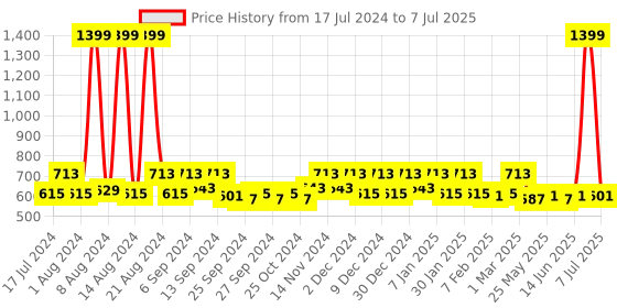 myntra.com Kuber Industries 2Pcs Cream-Colored & Brown Self-Design Dust Trapper Mat kuber industries Price History Graph from 17 Jul 2024 to 7 Jul 2025
