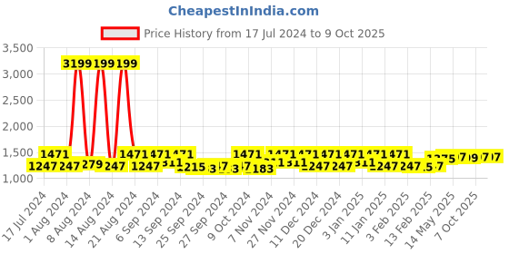 myntra.com Kuber Industries 2Pcs Cream-Colored & Brown Self-Design Runner & Door Mat kuber industries Price History Graph from 17 Jul 2024 to 9 Oct 2025