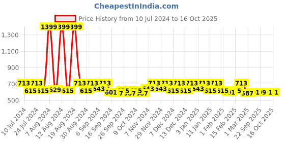 myntra.com Kuber Industries 2Pcs Cream-Colored & Maroon Dust Trapper Mat kuber industries Price History Graph from 10 Jul 2024 to 16 Oct 2025