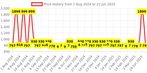 myntra.com Kuber Industries 2Pcs  Cream Colored Rectangle Table Placemats kuber industries Price History Graph from 1 Aug 2024 to 21 Jun 2025