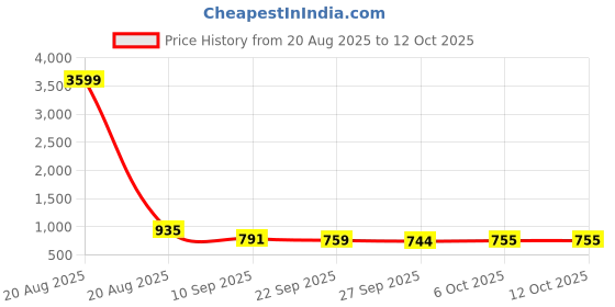 myntra.com Kuber Industries 2Pcs Grey & Black Square Fur Design Microfibre Anti-Skid Doormats kuber industries Price History Graph from 20 Aug 2025 to 11 Oct 2025