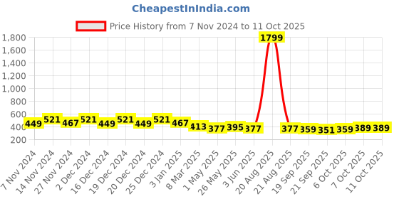 myntra.com Kuber Industries 2Pcs Grey & Green Textured Planters With Plate kuber industries Price History Graph from 7 Nov 2024 to 11 Oct 2025