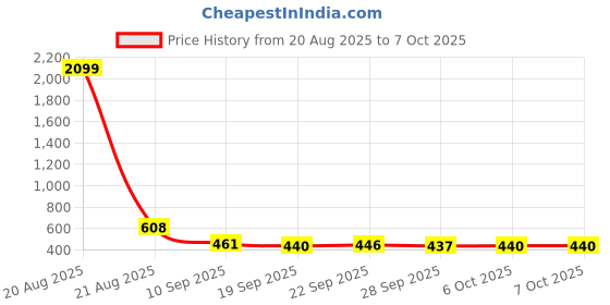 myntra.com Kuber Industries 2Pcs Grey & White Cut Loop Design Microfibre Anti-Skid Doormats kuber industries Price History Graph from 20 Aug 2025 to 6 Oct 2025