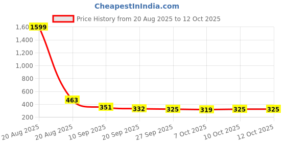 myntra.com Kuber Industries 2Pcs Grey & White Micro Pearl Lining Design Microfibre Anti-Skid Doormats kuber industries Price History Graph from 20 Aug 2025 to 12 Oct 2025