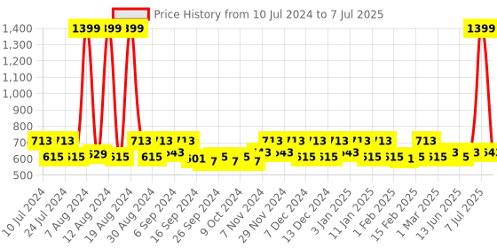 myntra.com Kuber Industries 2Pcs Grey & White Self-Design Dust Trapper Mat kuber industries Price History Graph from 10 Jul 2024 to 7 Jul 2025
