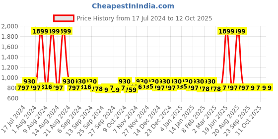 myntra.com Kuber Industries 2Pcs Grey Microfiber Rectangle Table Placemats kuber industries Price History Graph from 17 Jul 2024 to 12 Oct 2025