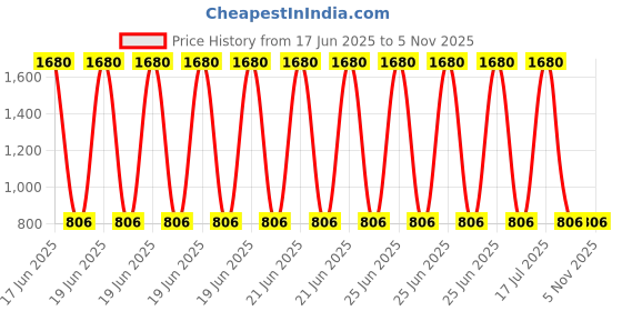 myntra.com Kuber Industries 2Pcs Grey Microfibre Anti-Skid Doormats kuber industries Price History Graph from 17 Jun 2025 to 3 Nov 2025