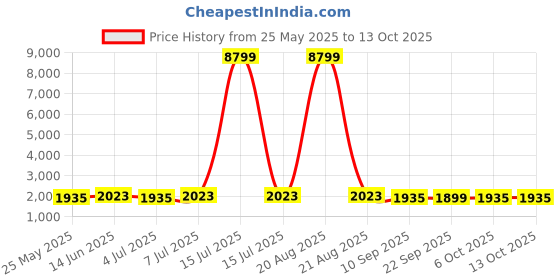 myntra.com Kuber Industries 2Pcs Grey Rectangular 9-Slots Watch Organizers kuber industries Price History Graph from 25 May 2025 to 13 Oct 2025