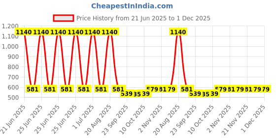 myntra.com Kuber Industries 2Pcs Grey Self-Designed Microfibre Anti-Skid Doormats kuber industries Price History Graph from 21 Jun 2025 to 1 Dec 2025