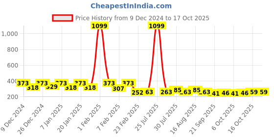 myntra.com Kuber Industries 2Pcs Grey Small Desk Open Dustbins kuber industries Price History Graph from 9 Dec 2024 to 16 Oct 2025
