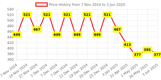 myntra.com Kuber Industries 2Pcs Grey Textured Planters With Plate kuber industries Price History Graph from 7 Nov 2024 to 3 Jun 2025