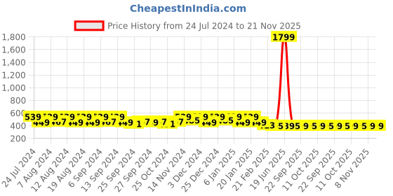 myntra.com Kuber Industries 2Pcs Grey Waterproof  Kitchen Aprons kuber industries Price History Graph from 24 Jul 2024 to 20 Nov 2025