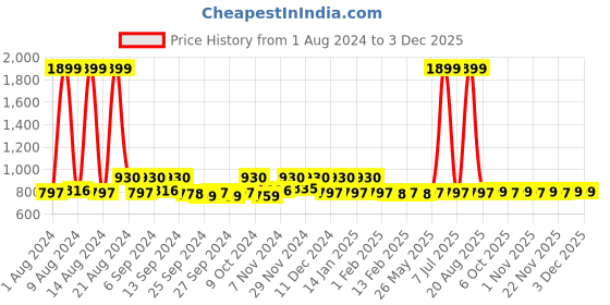 myntra.com Kuber Industries 2Pcs  Maroon & Blue Rectangle Table Placemats kuber industries Price History Graph from 1 Aug 2024 to 1 Dec 2025