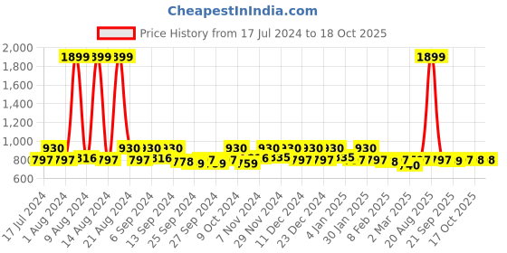 myntra.com Kuber Industries 2Pcs  Maroon & Blue Rectangle Table Placemats kuber industries Price History Graph from 17 Jul 2024 to 18 Oct 2025