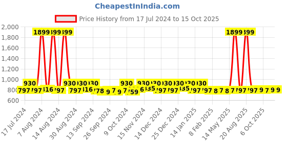 myntra.com Kuber Industries 2Pcs  Maroon & Blue Rectangle Table Placemats kuber industries Price History Graph from 17 Jul 2024 to 14 Oct 2025