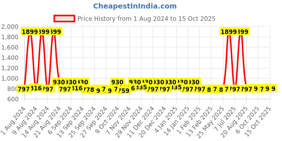 myntra.com Kuber Industries 2Pcs  Maroon & Brown Rectangle Table Placemats kuber industries Price History Graph from 1 Aug 2024 to 14 Oct 2025