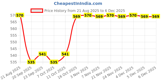 myntra.com Kuber Industries 2Pcs Maroon & Brown Striped Water Absorbent Bath Rugs kuber industries Price History Graph from 21 Aug 2025 to 4 Dec 2025