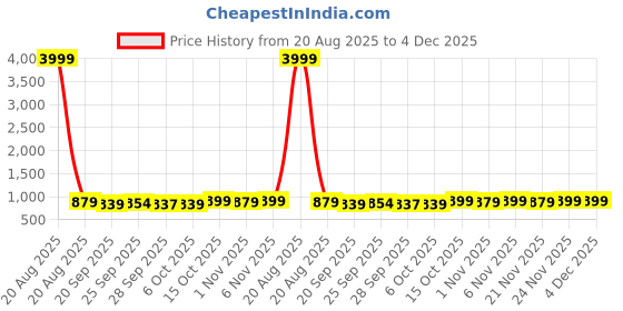 myntra.com Kuber Industries 2Pcs Navy Blue Marvel Ironman Printed Laundry Basket With Lid 60 L Each kuber industries Price History Graph from 20 Aug 2025 to 4 Dec 2025