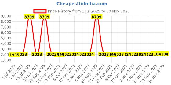 myntra.com Kuber Industries 2Pcs Navy-Blue Rectangular 12-Slots Watch Organizers kuber industries Price History Graph from 1 Jul 2025 to 30 Nov 2025