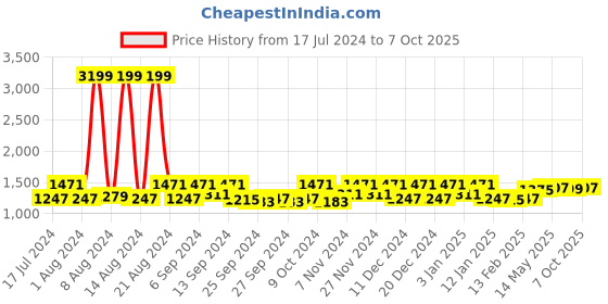 myntra.com Kuber Industries 2Pcs Navyblue & Grey Self-Design Runner & Door Mat kuber industries Price History Graph from 17 Jul 2024 to 7 Oct 2025